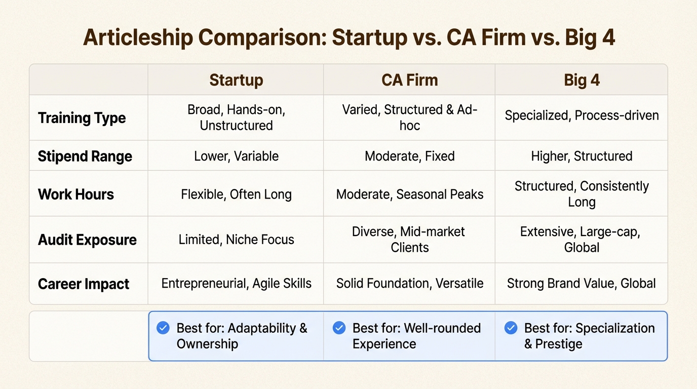 Each option offers different trade-offs between learning breadth and specialization depth