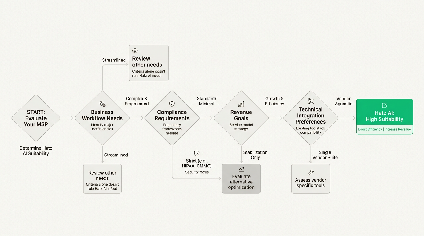 This flowchart helps MSPs determine if Hatz AI aligns with their specific business goals and client service requirements.