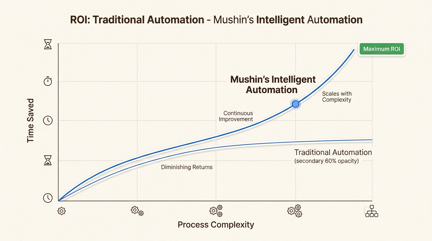 Discover how intelligent automation provides significantly greater ROI, especially as your business processes increase in complexity and require adaptive solutions.