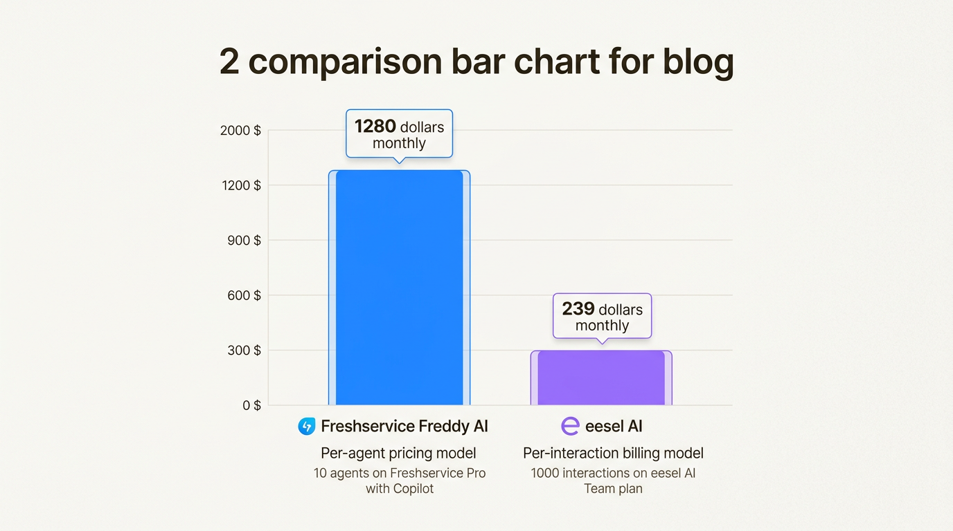 Comparação do modelo de preços: custos de IA por agente versus por interação