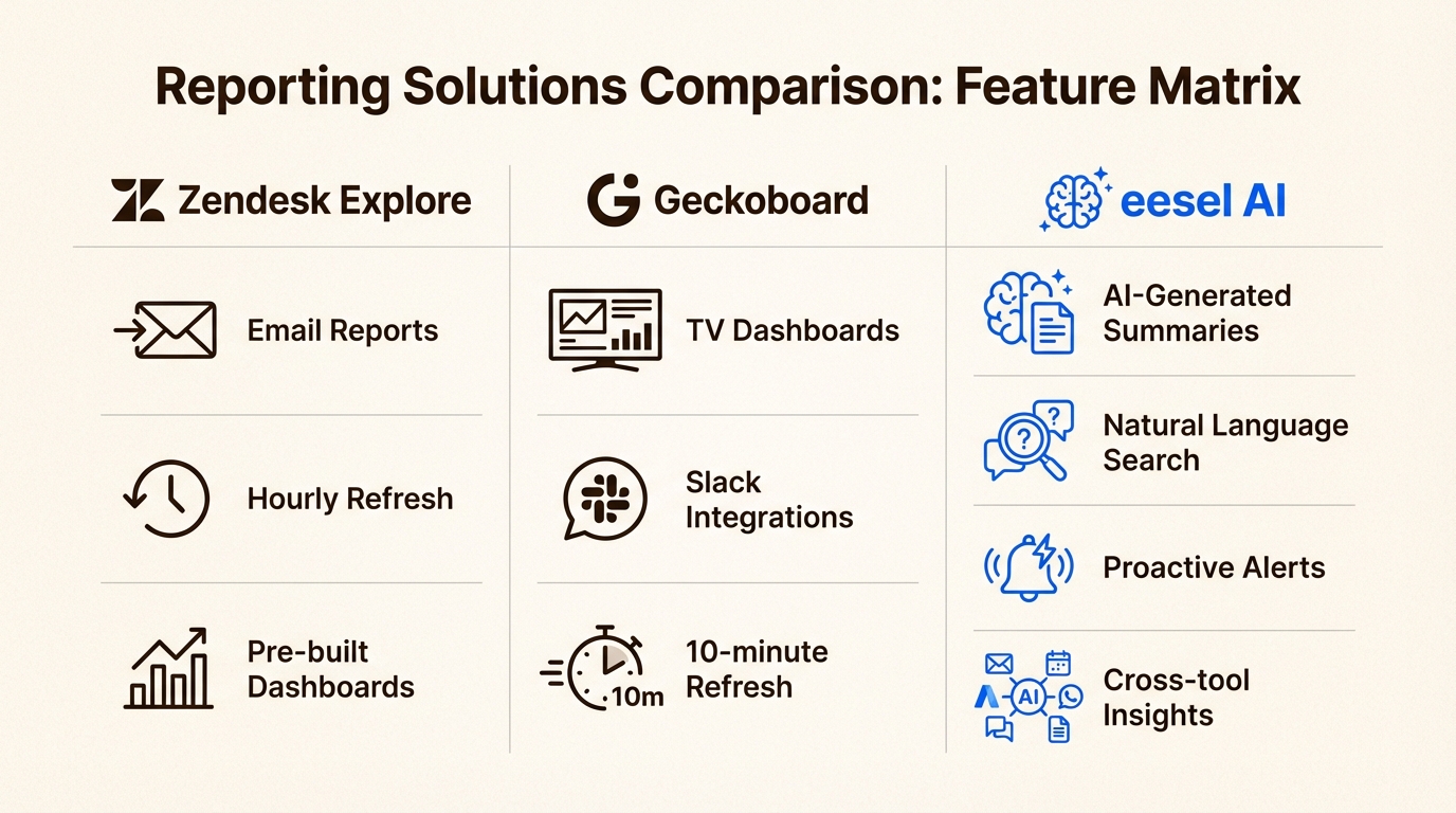 Comparación de la programación de Zendesk, Geckoboard y eesel AI para diferentes necesidades de informes