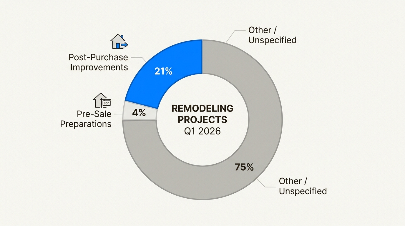 This 5-to-1 ratio reveals a significant market shift towards long-term homeowner investment rather than quick property flips.