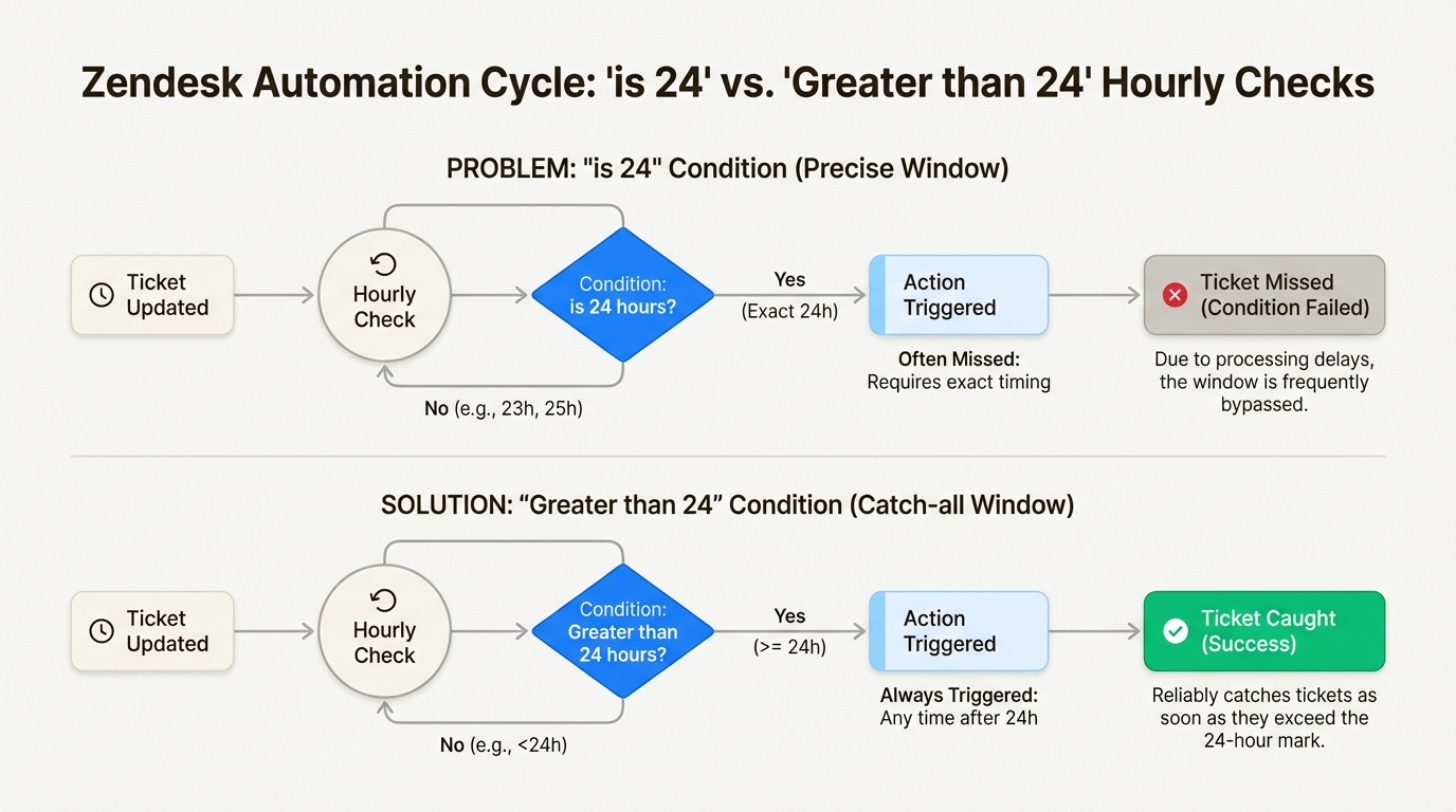 Ciclo horario de automatización que muestra por qué "Mayor que" es más confiable que "es"