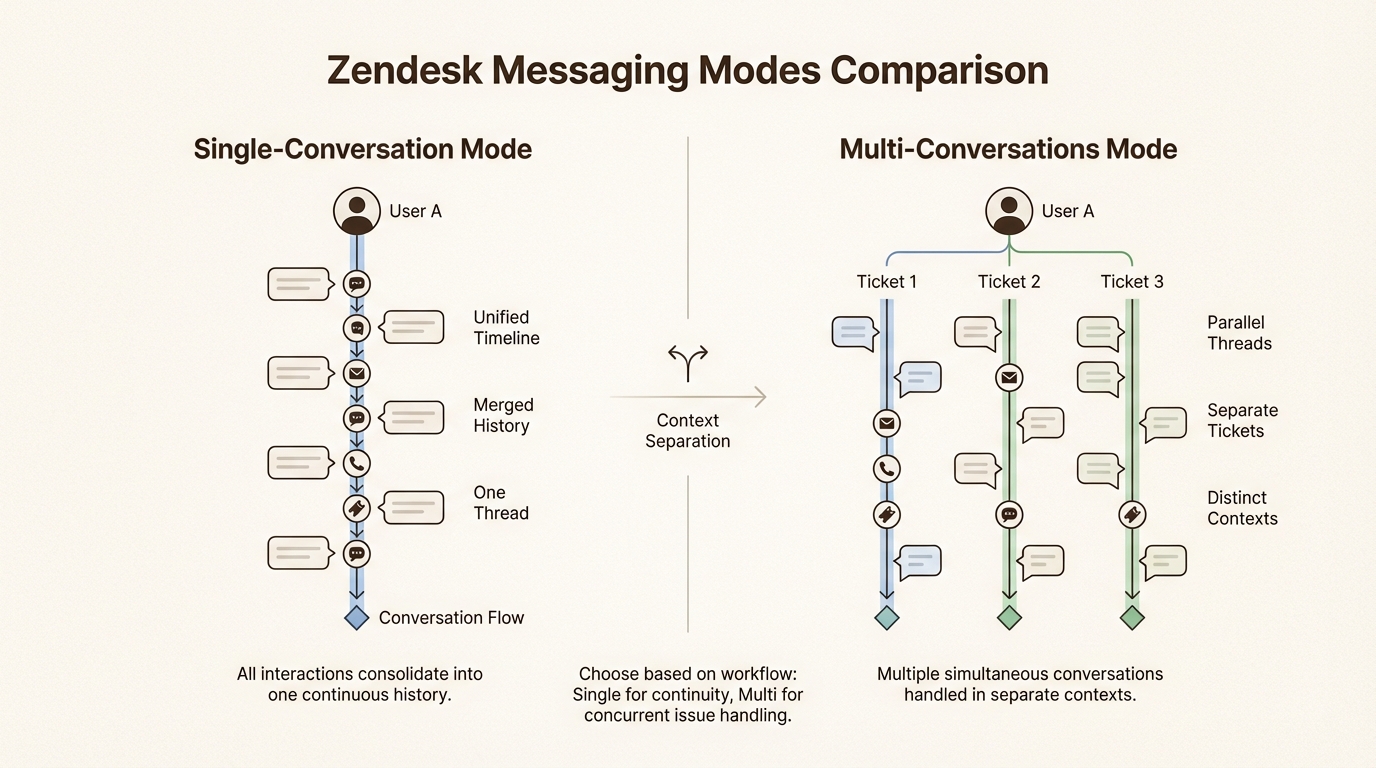 Modos de conversación única versus múltiple para las vistas del espacio de trabajo del agente