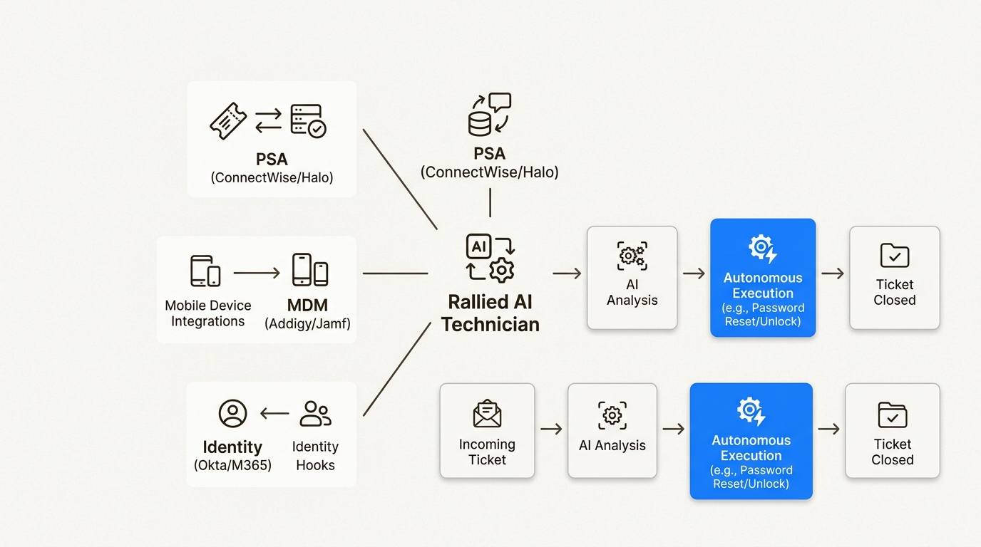 Rallied's AI technician integrates with your existing tools, autonomously resolving common L1 tickets to free up your IT team.