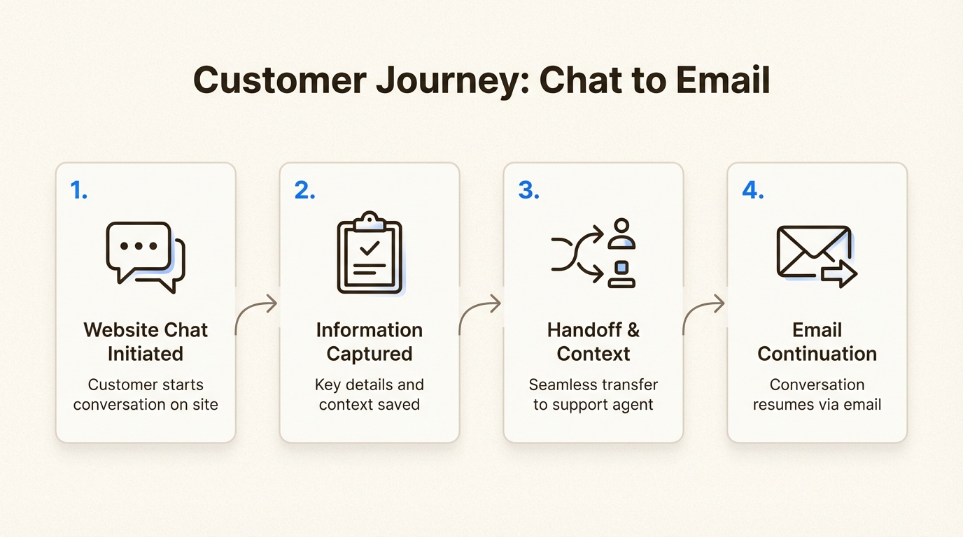 Visual workflow of how chat-to-email handoff works for customers