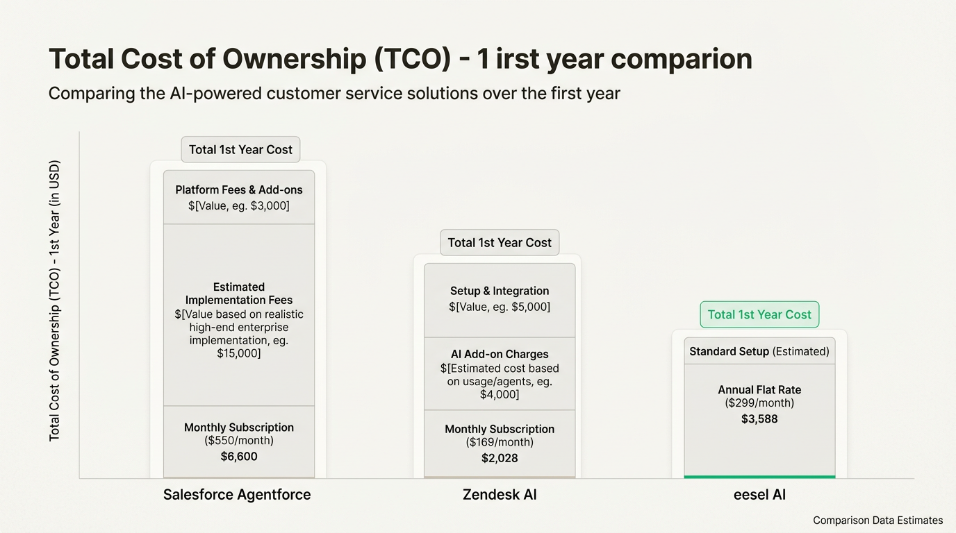 El coste total de propiedad incluye gastos ocultos como los honorarios de consultoría y los gastos administrativos