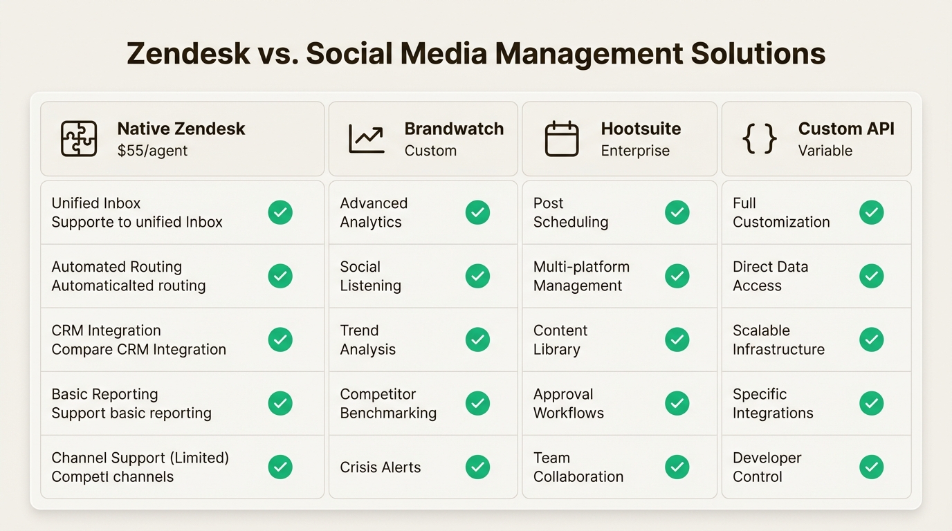 視覚的な比較は、チームが既存のツールと予算に基づいて適切な統合アプローチを選択するのに役立ちます