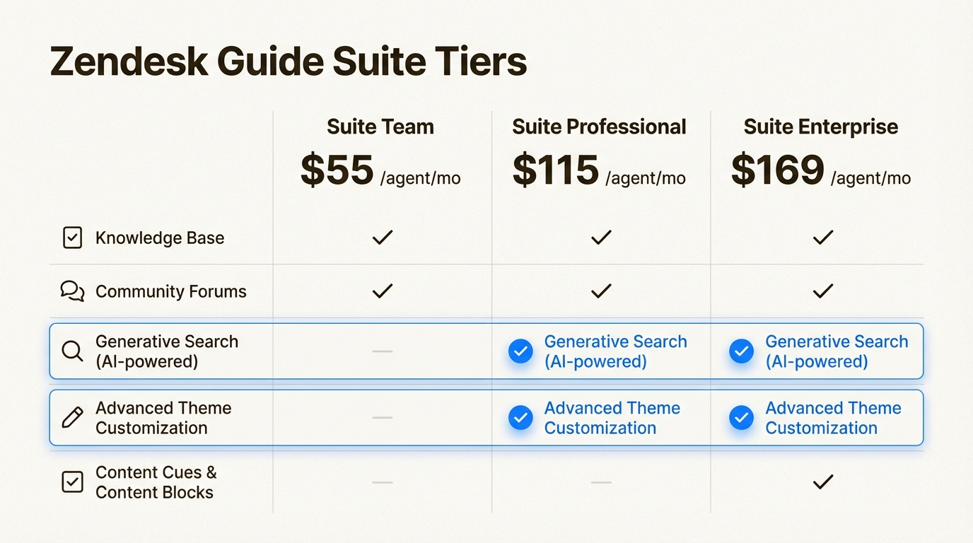 Comparaison des plans mettant en évidence les fonctionnalités de l’IA, la prise en charge multilingue et les options de hiérarchie de contenu