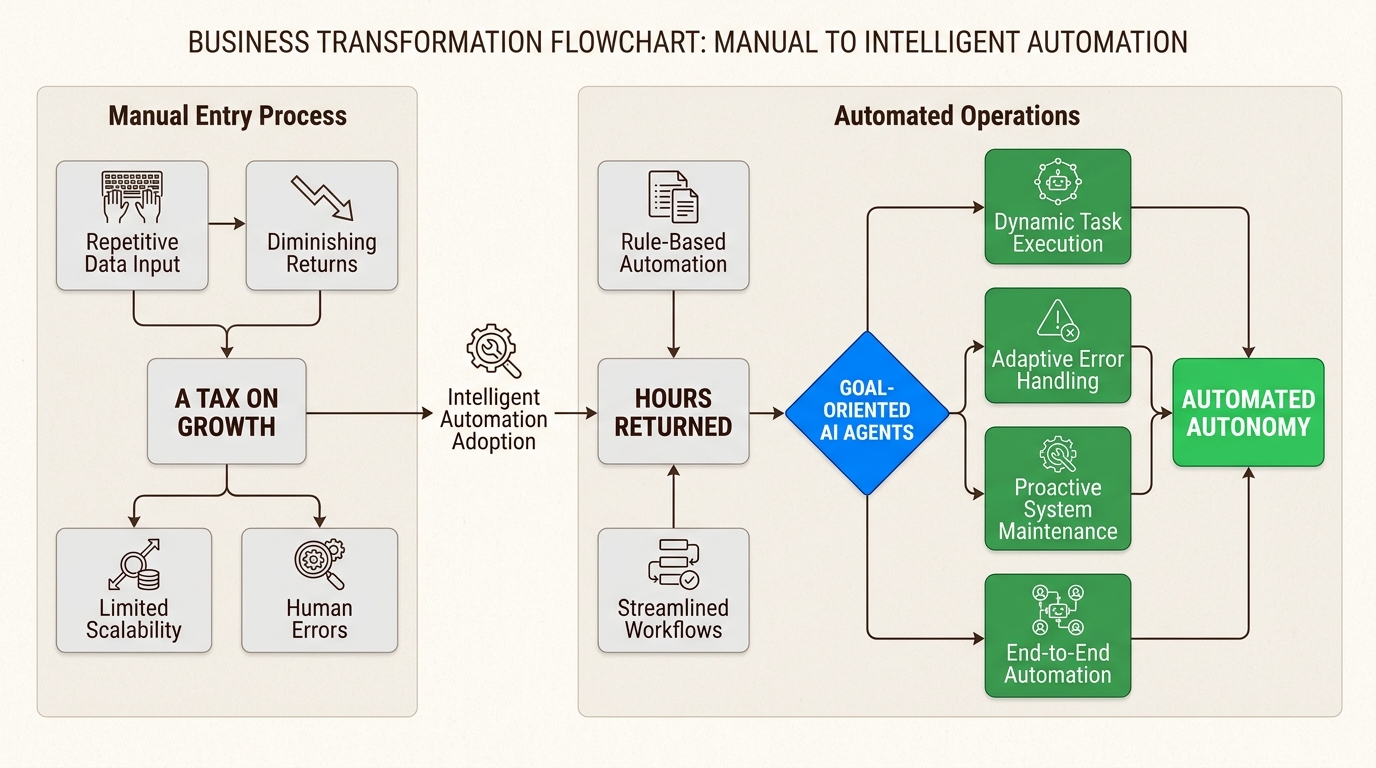Visualize how intelligent automation and AI agents transform manual burdens into reclaimed hours, driving business growth and efficiency.