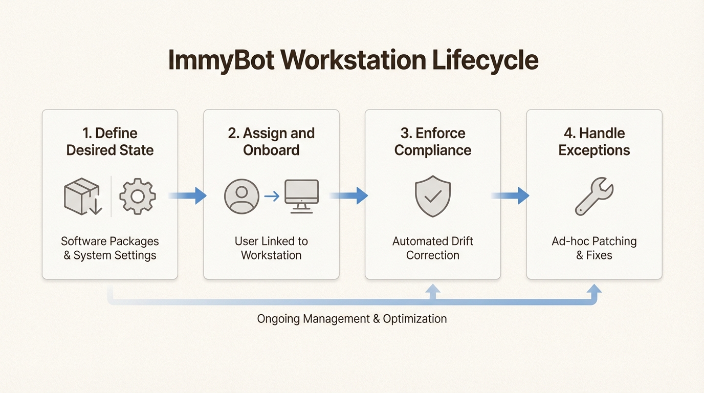 Workstation configuration state enforcement without manual intervention