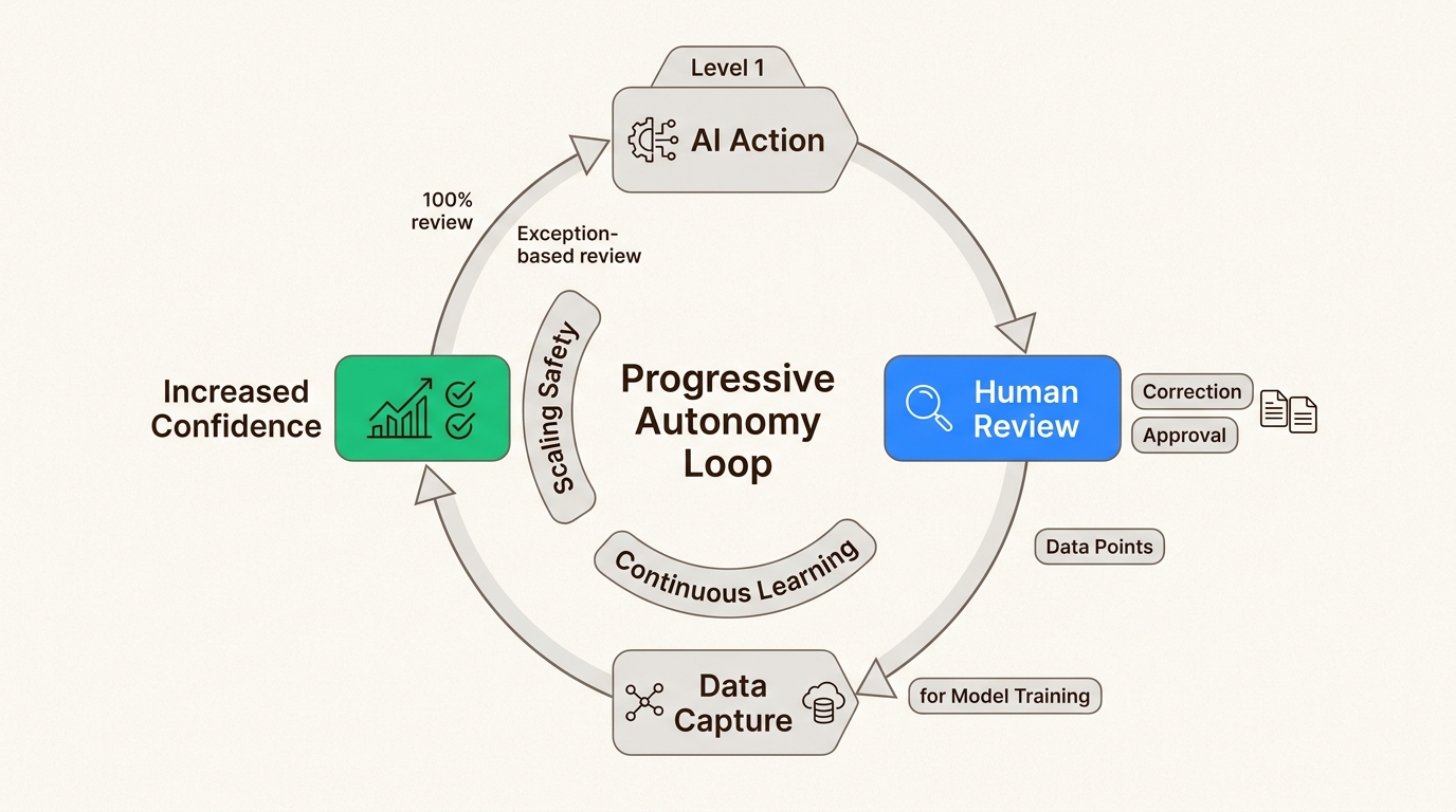 Each human review and correction is an investment, continuously training your AI to achieve greater autonomy and reliability over time.
