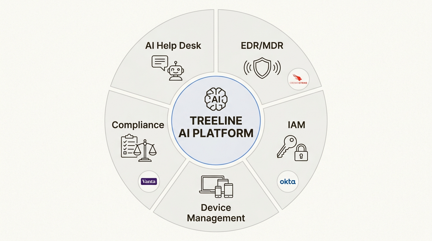 Treeline integrates core IT services into a single AI-driven platform