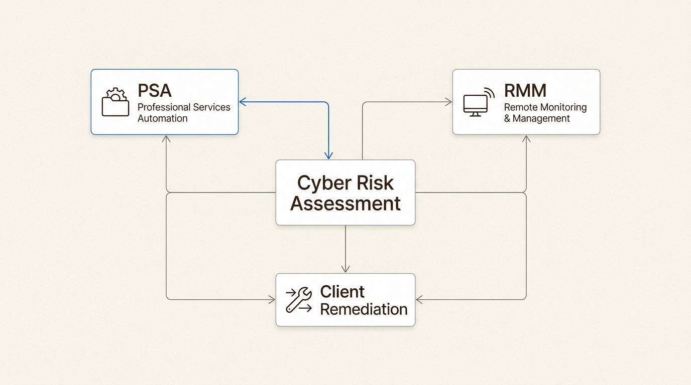 Centralized risk assessments driving automated remediation through PSA and RMM tools