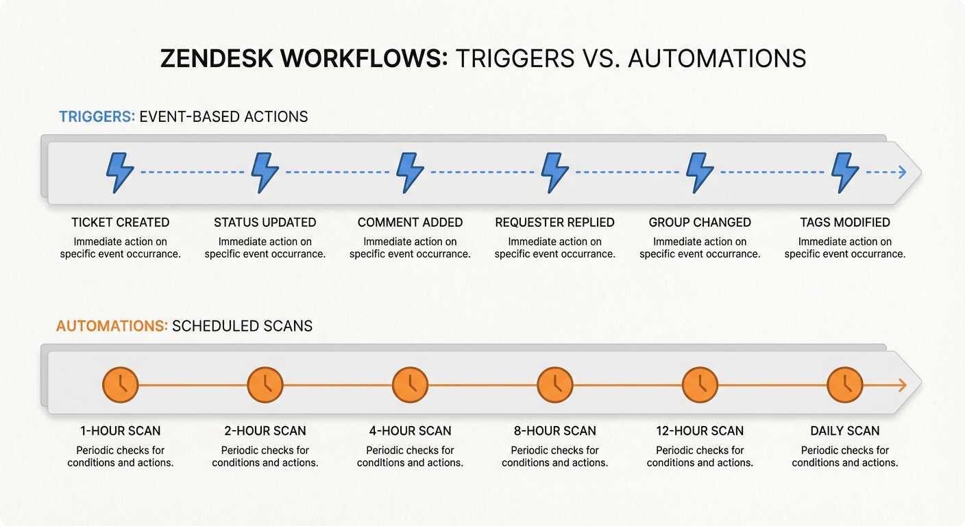 トリガーの即時反応と自動化のスケジュールされた1時間ごとのチェックを比較するタイムライン
