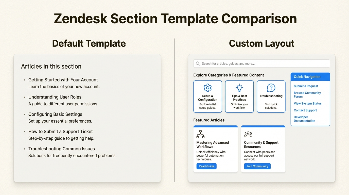 Visualizando como os templates personalizados transformam listas de artigos básicas em layouts organizados e de alto impacto que melhoram a navegação do usuário e a descoberta de conteúdo.