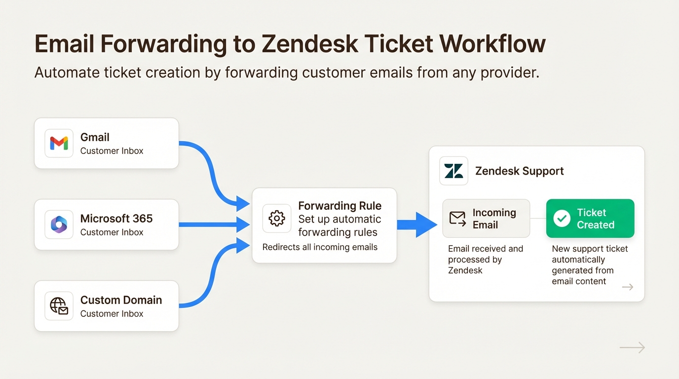 Flujo de reenvío de correo electrónico desde la bandeja de entrada del cliente hasta la creación de tickets de Zendesk