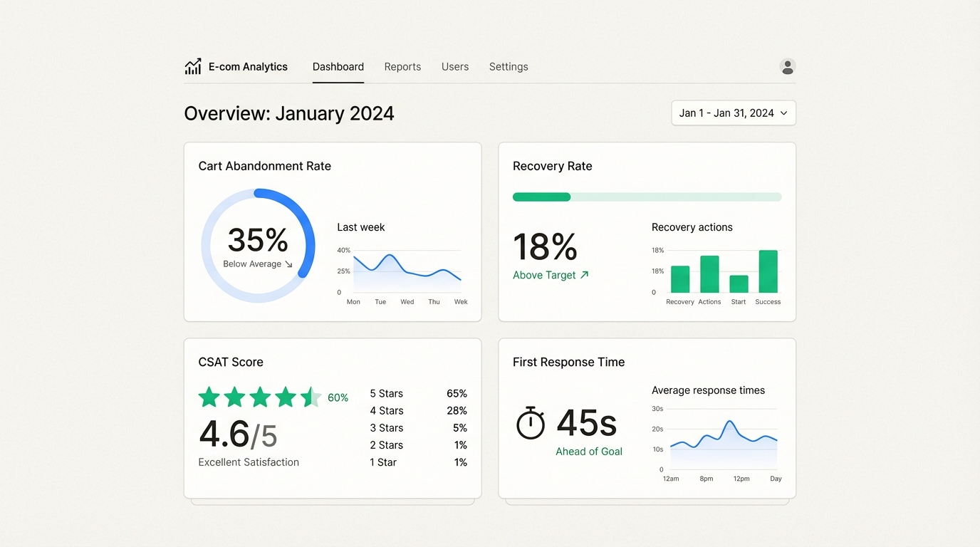 Panel de control de métricas de ecommerce que muestra las tasas de abandono y recuperación del carrito