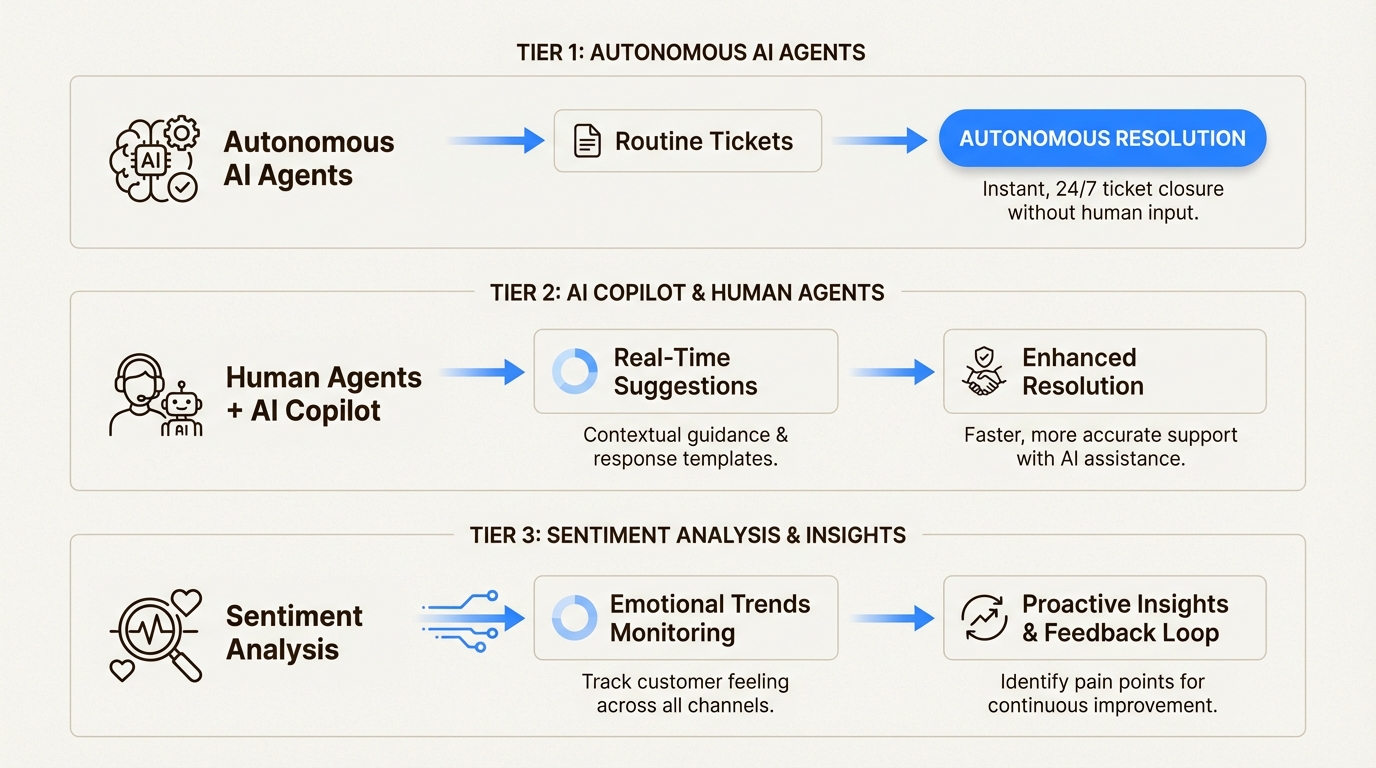 Agentes de IA, copilotos e análise de sentimento criam um sistema de suporte multicamadas que equilibra a automação com a empatia humana