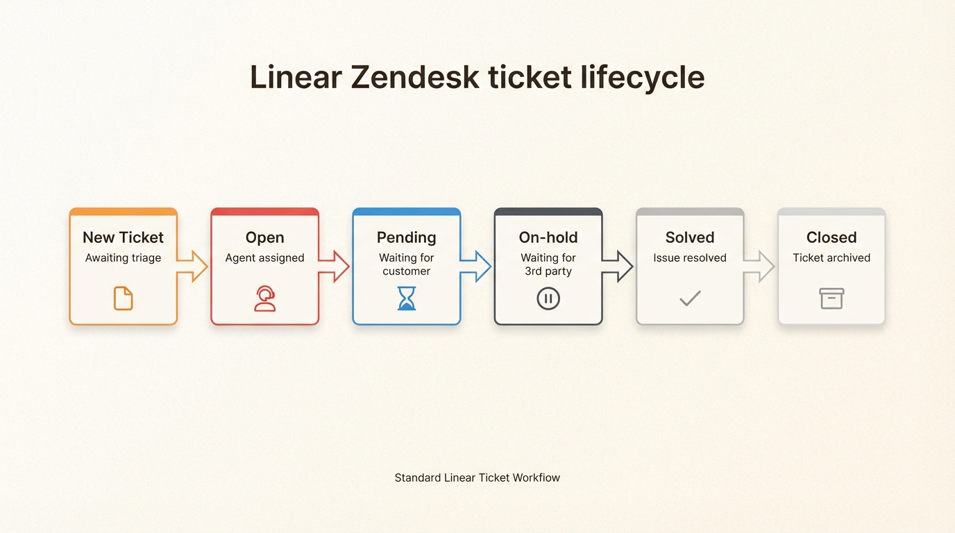 Seis status padrão do Zendesk mapeados para rastrear solicitações de clientes do início ao fim.