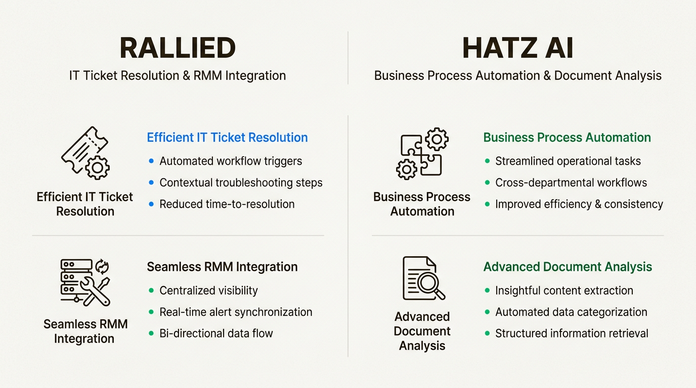 Understanding the distinction between IT-focused automation like Rallied and business-focused AI like Hatz helps with stack selection.