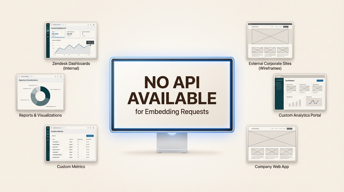 Zendesk Explore carece de una API nativa para la incrustación externa, lo que obliga a los desarrolladores a buscar métodos alternativos de integración de datos para sus paneles de control.