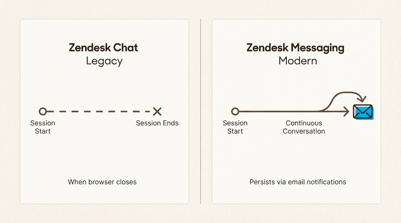 Comparison showing why Zendesk Messaging is required for persistent customer conversations across sessions