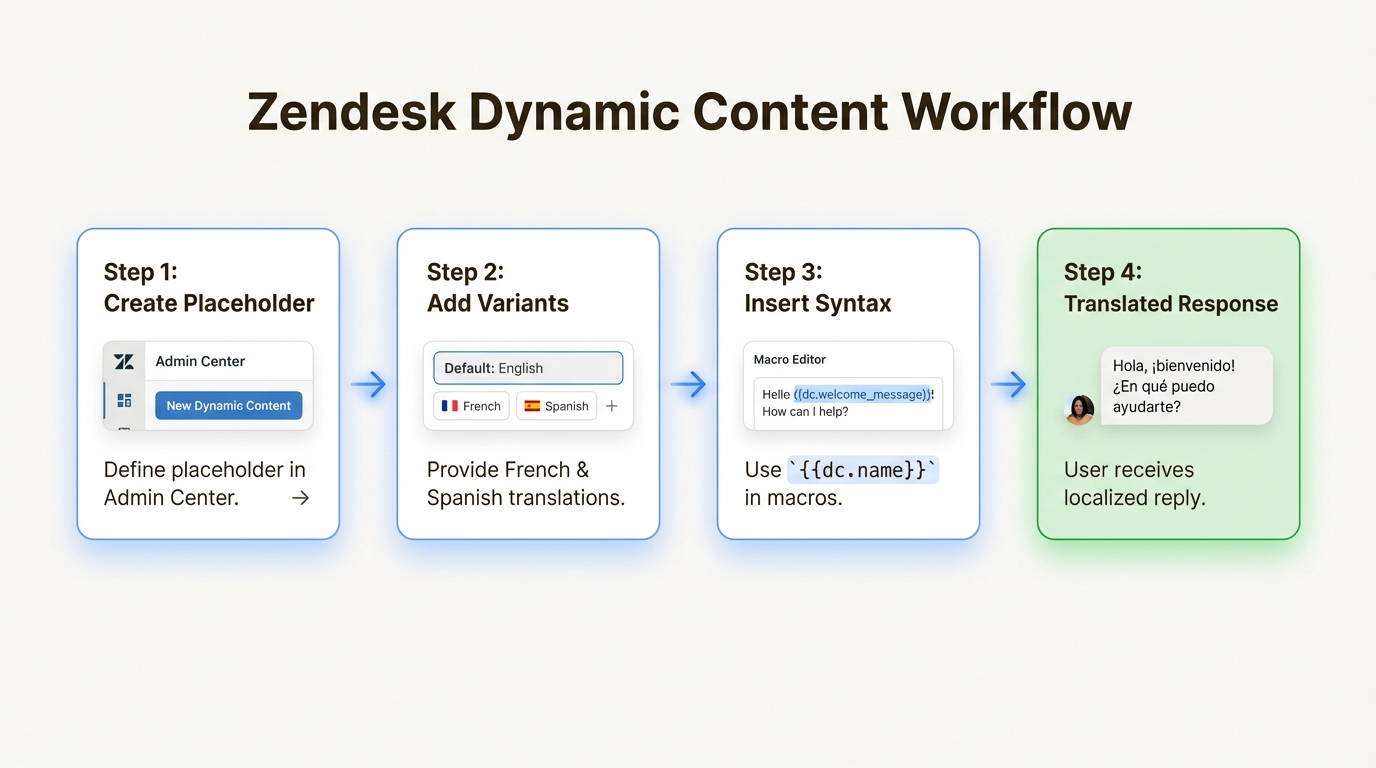 L'utilisation d'espaces réservés de contenu dynamique permet à votre équipe de support de faire évoluer les opérations mondiales en automatisant la diffusion de la langue dans les flux de travail standard.