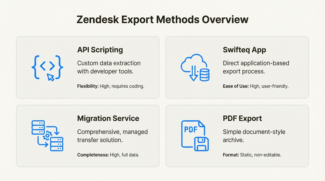 チームにとって最適なアプローチを特定するために、Zendesk Help Centerコンテンツをエクスポートするための4つの主要な戦略を比較します。