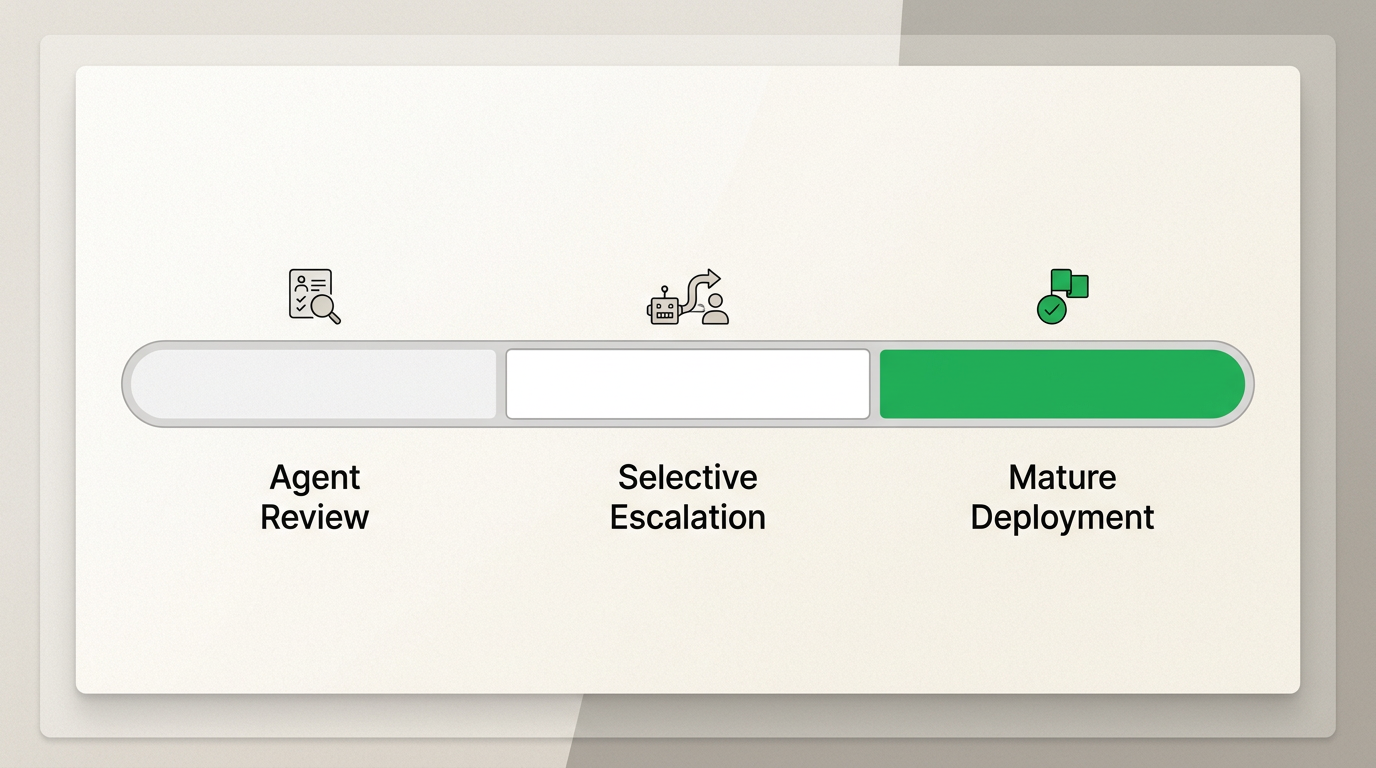 Uma estratégia de implantação faseada permite que as equipes validem a precisão da IA e construam confiança antes de avançar para a resolução autônoma total.