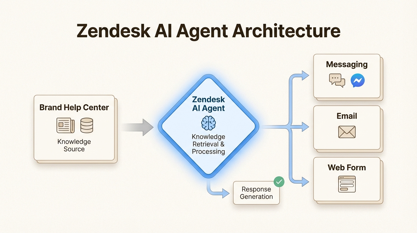 Esta arquitetura garante que seu agente de IA use a base de conhecimento da marca correta para resolver consultas em todos os canais voltados para o cliente.