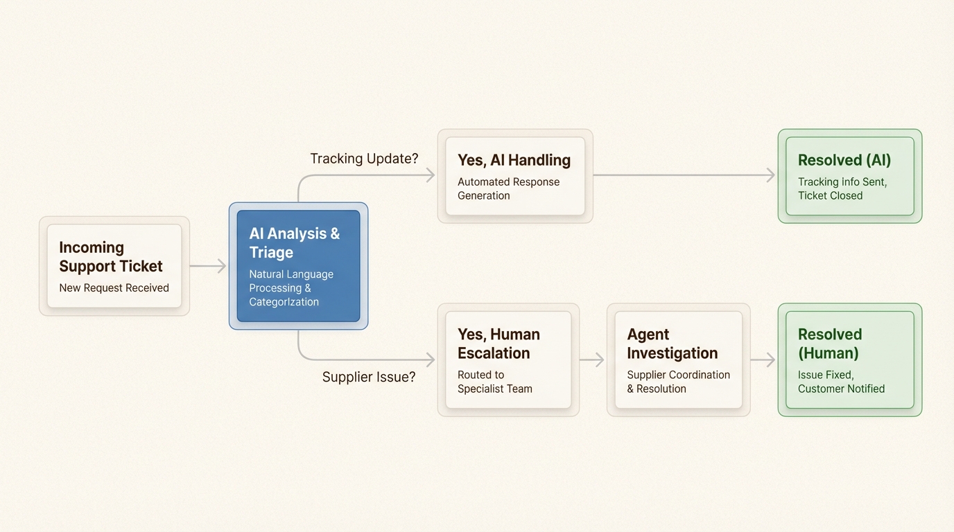 Les flux de travail intelligents résolvent automatiquement les questions de suivi tout en acheminant les problèmes complexes des fournisseurs vers la bonne équipe