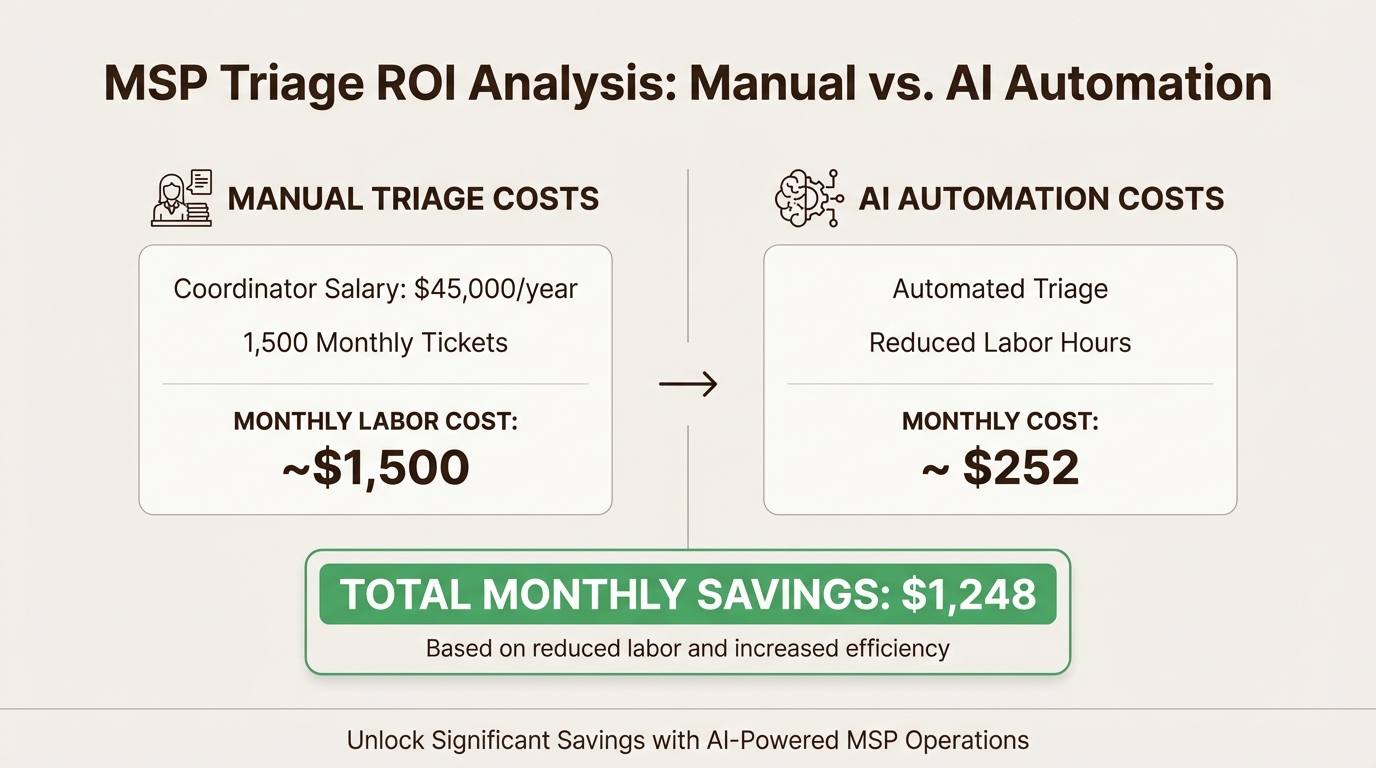 Financial return from automated ticket triage