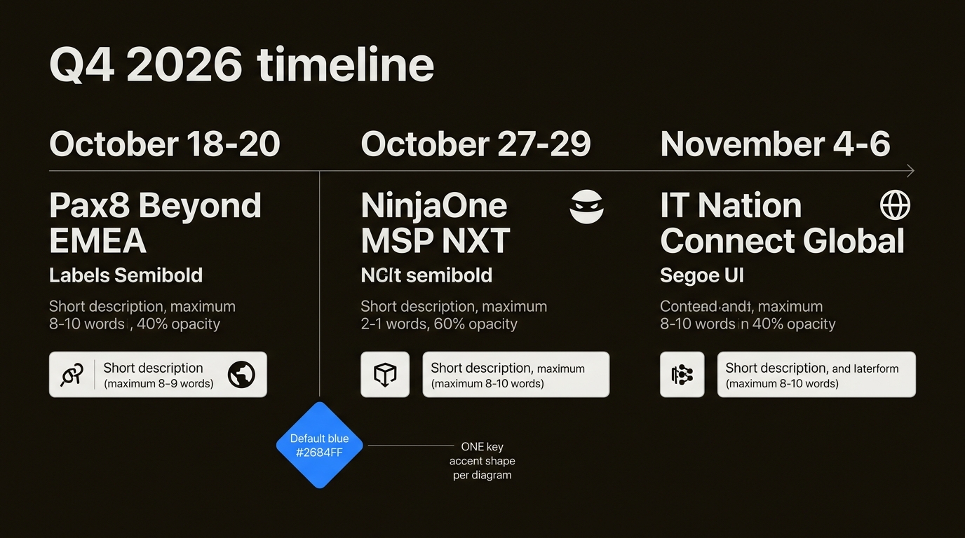 Visual comparison of the three major Q4 MSP conferences and their proximity on the calendar