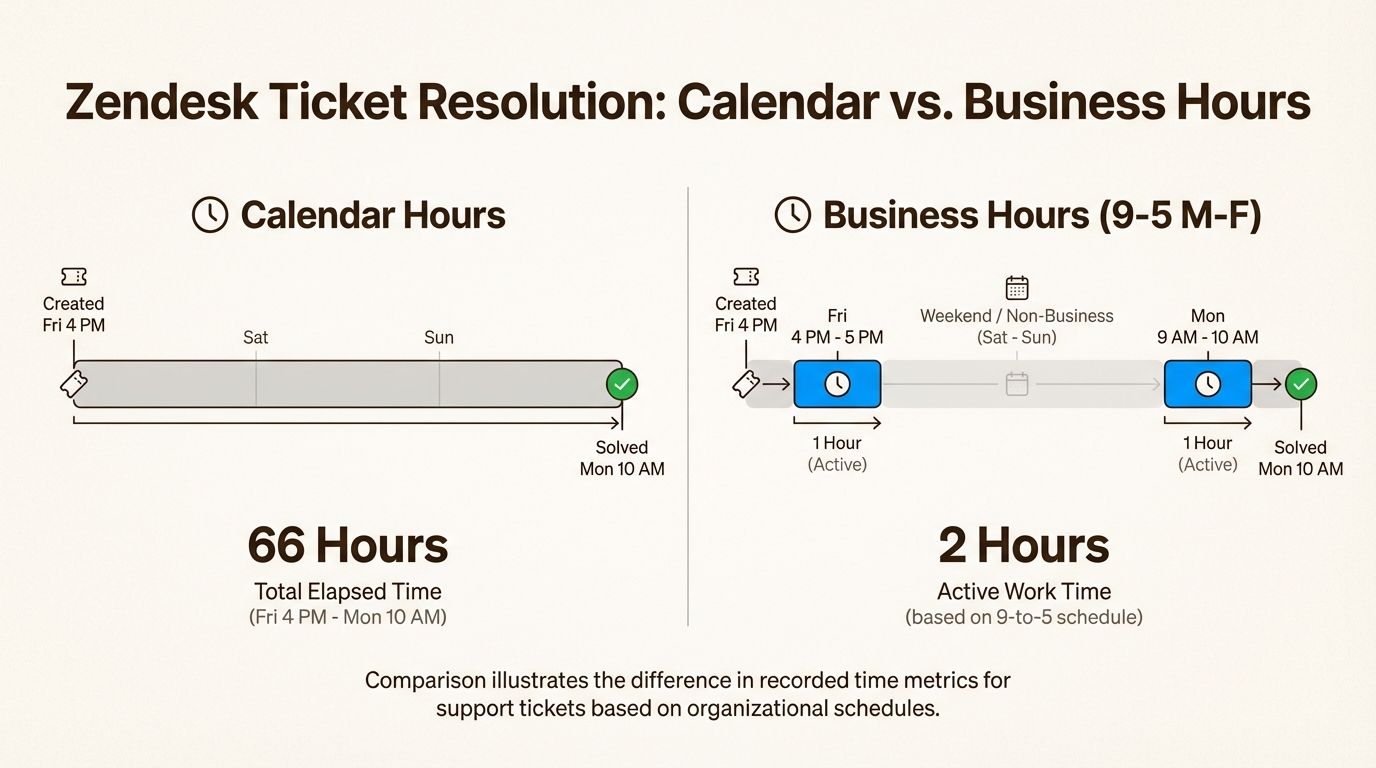Comparar las horas de calendario con las horas de trabajo ayuda a los gerentes a comprender la productividad real del equipo al excluir los períodos no laborables, como los fines de semana y los días festivos.