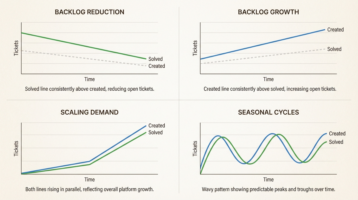 Entender estes padrões de tendência comuns ajuda os gerentes de suporte a distinguir entre picos de volume temporários e necessidades de capacidade de longo prazo.