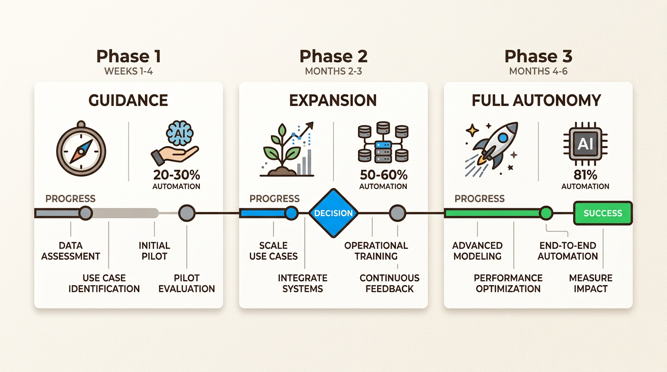 Um lançamento estruturado e faseado garante a precisão da IA e a satisfação do cliente, ao mesmo tempo em que aumenta progressivamente a porcentagem total de resoluções de tickets automatizadas.