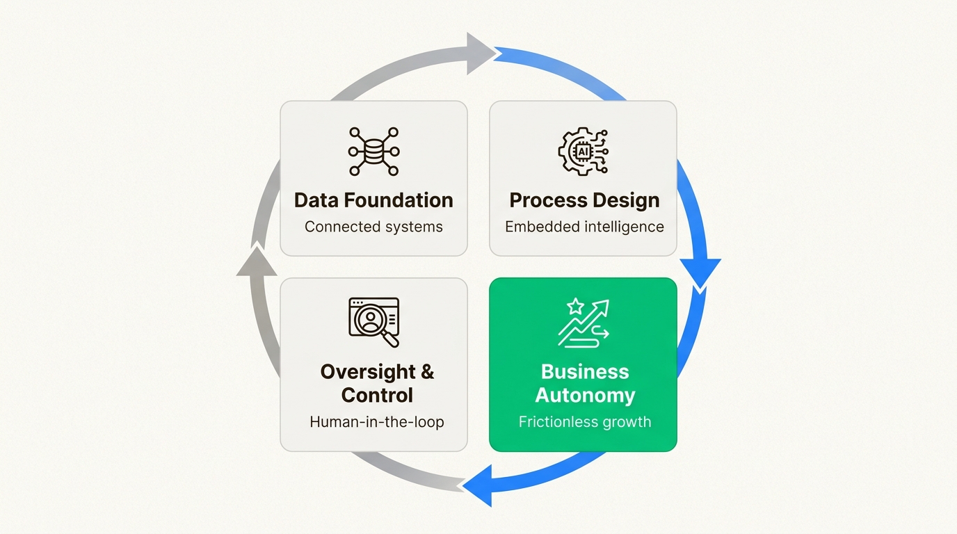 Understand the iterative process of building business autonomy through continuous improvement in data, process design, and human-in-the-loop oversight.