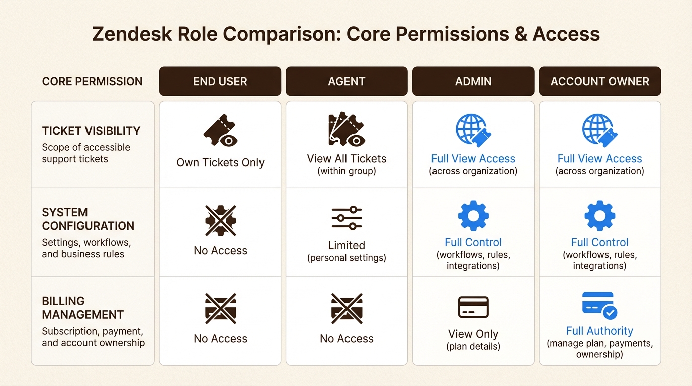 Comparação de funções padrão para membros da equipe