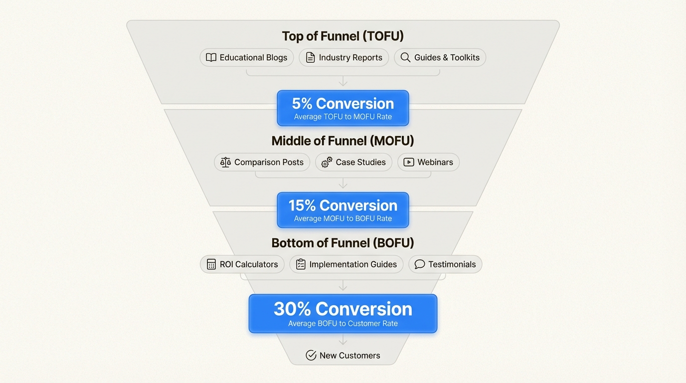 SaaS content funnel showing TOFU, MOFU, and BOFU stages with conversion metrics