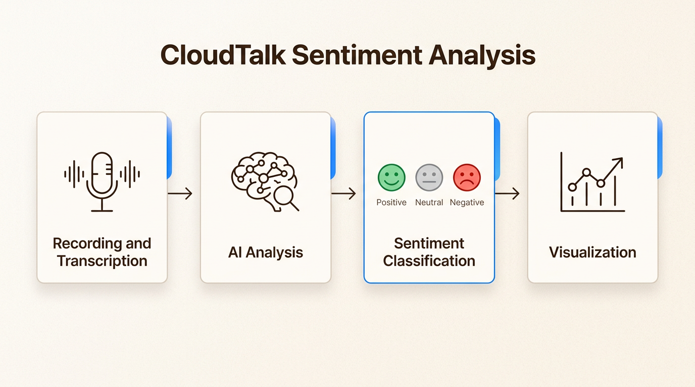 Flujo de trabajo de cuatro pasos desde las grabaciones de voz hasta la información de inteligencia emocional