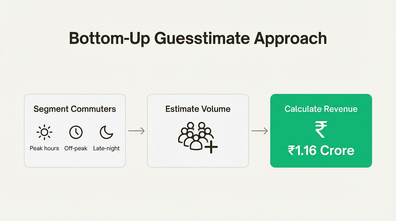 A three-step workflow diagram illustrating the bottom-up approach to solving guesstimates.