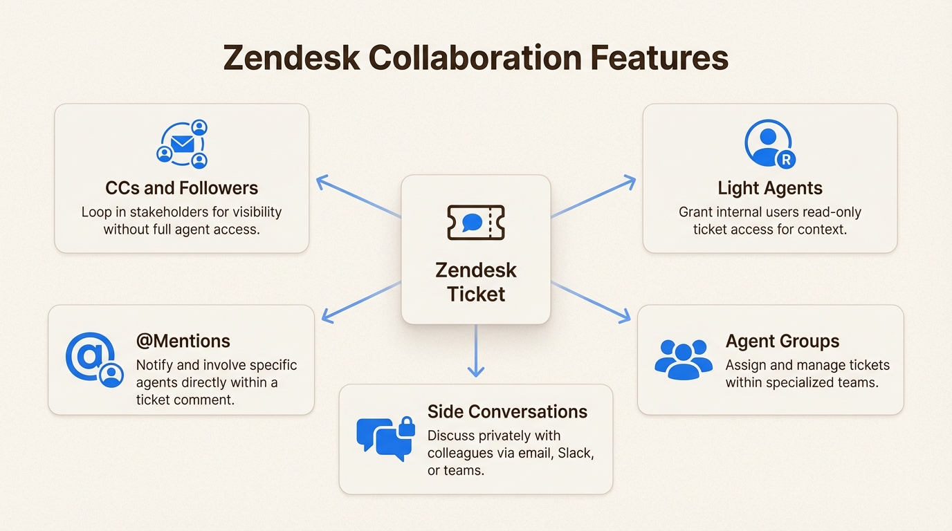 Métodos primários para habilitar a colaboração multiagente dentro da estrutura de um único responsável do Zendesk
