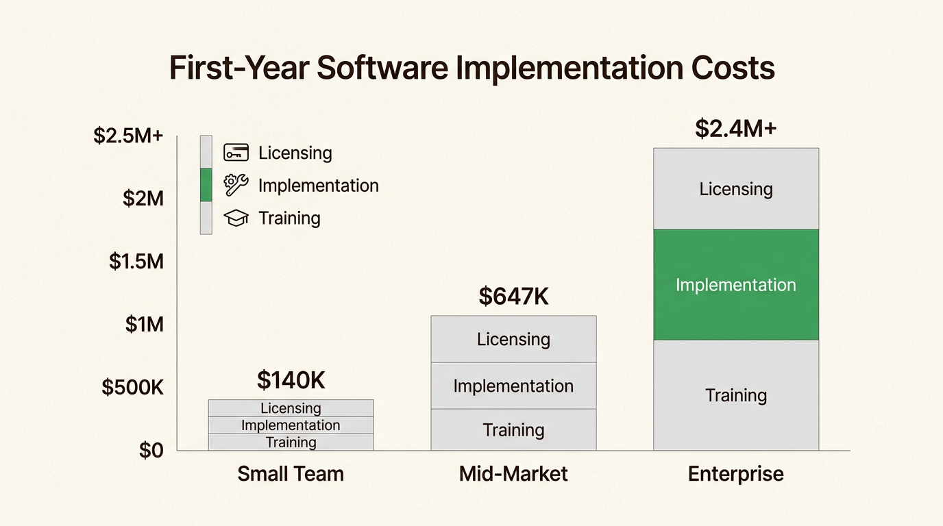 Vergleich der Gesamtbetriebskosten über Organisationsgrößen hinweg