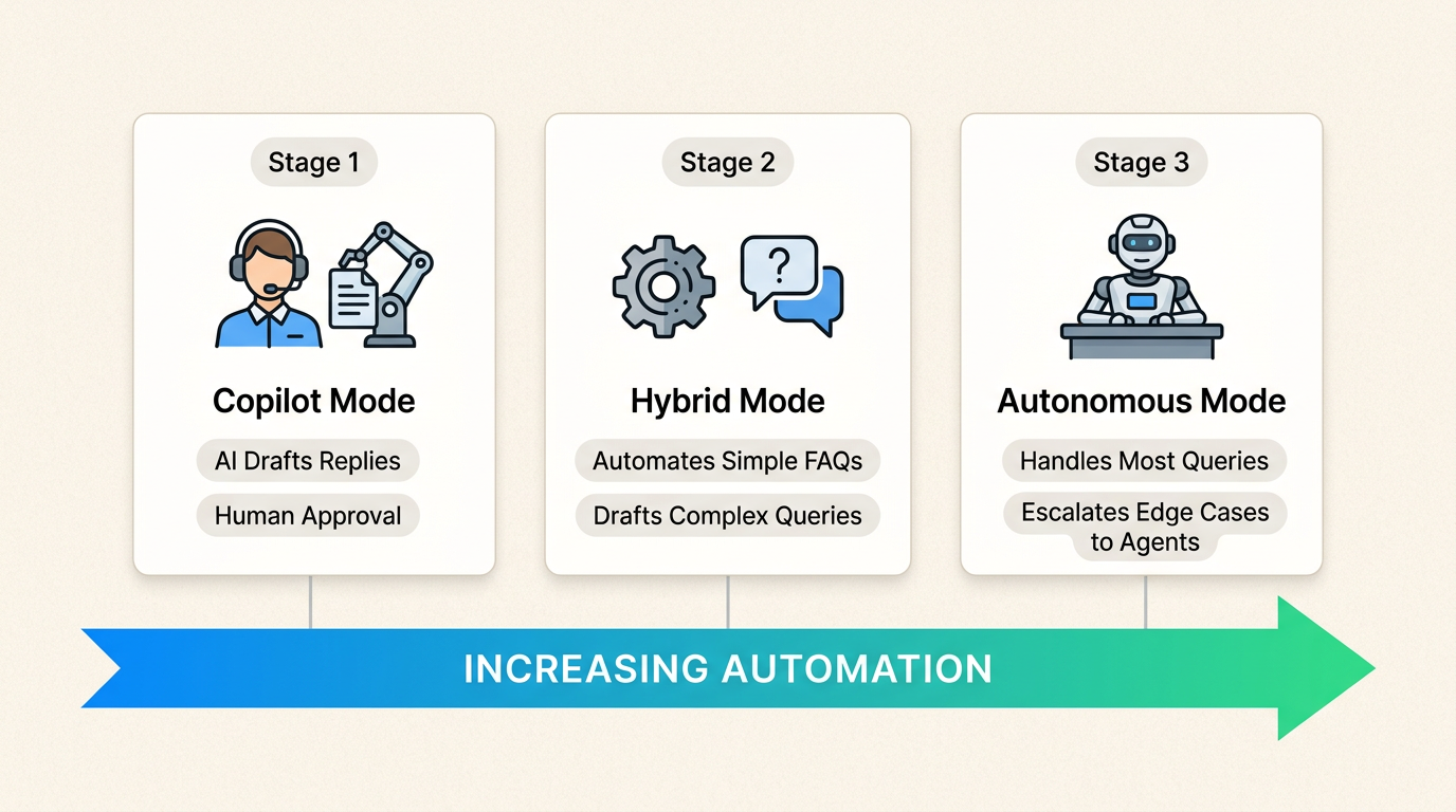 Estrategia de implementación gradual con verificación humana antes de la automatización completa de la IA