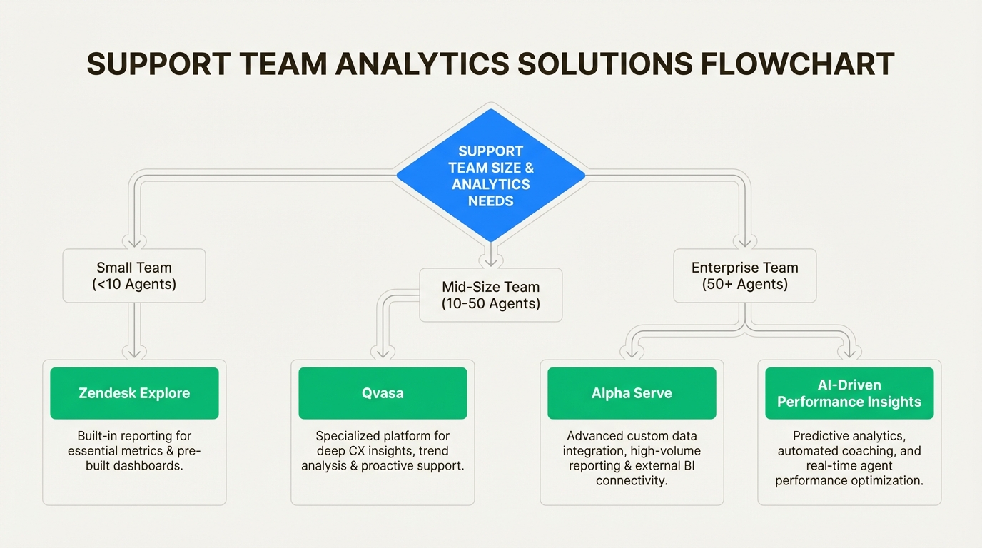 Guía visual para elegir la herramienta de seguimiento del rendimiento adecuada en función del tamaño del equipo y los recursos técnicos