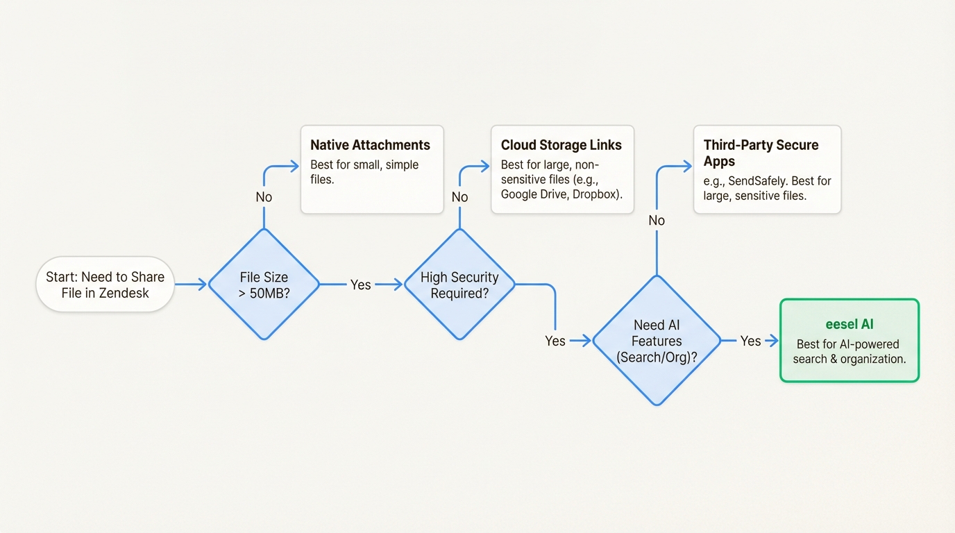 Dieses Flussdiagramm hilft Ihnen, die effizienteste und sicherste Methode für den Umgang mit Dateianhängen basierend auf dem spezifischen Workflow Ihres Teams auszuwählen.