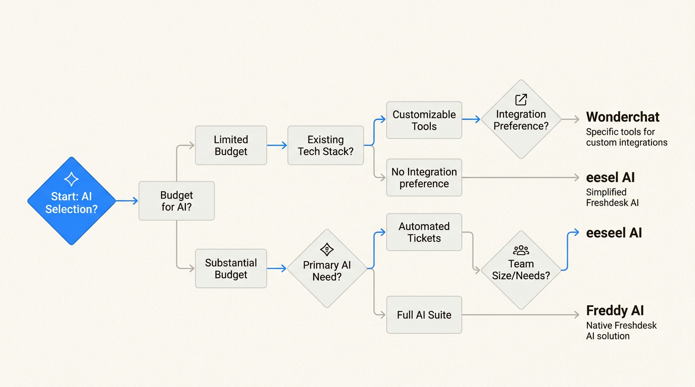 Fluxograma de decisão comparando ferramentas de suporte de IA por custo, velocidade de configuração e profundidade de recursos.
