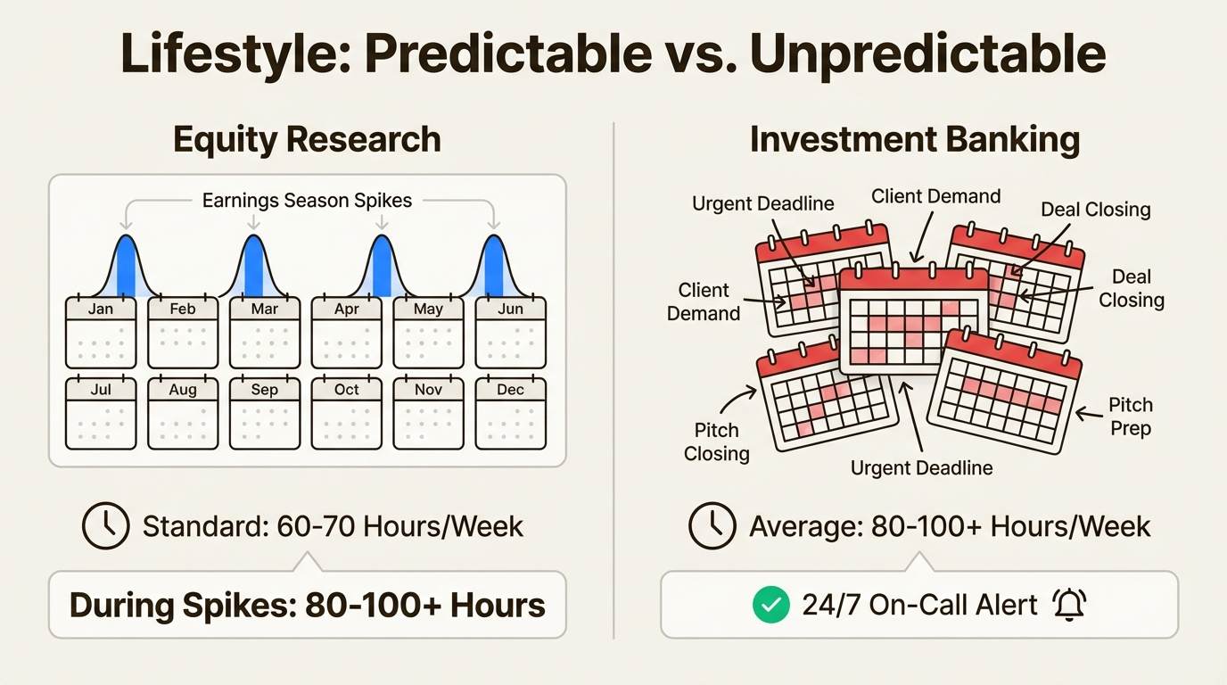 An infographic comparing the work-life balance in Equity Research vs Investment Banking, showing ER's cyclical schedule versus IB's unpredictable, on-call nature.