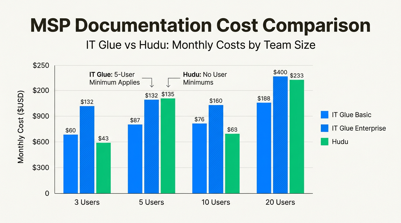 Cost breakdown showing Hudu savings for smaller MSPs compared to IT Glue pricing tiers